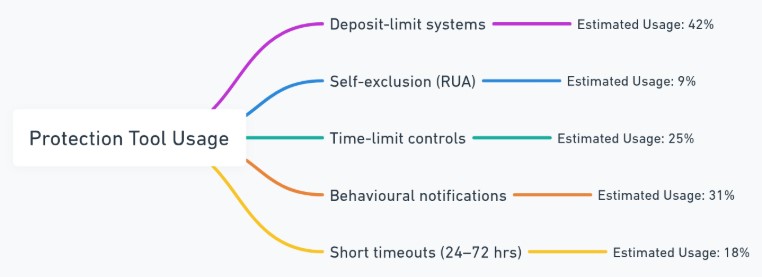 protection tool usage in betting